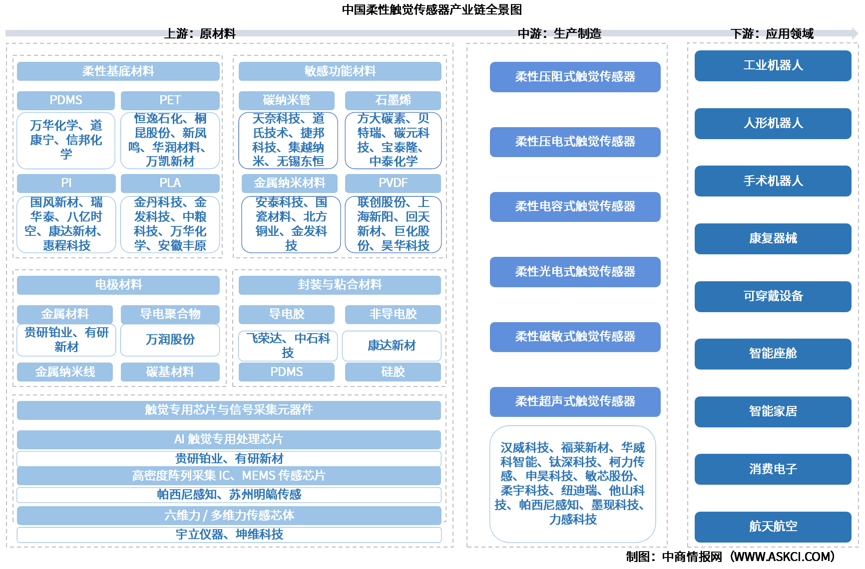 2026年中国柔性触觉传感器产业链图谱及投资布局分析（附产业链全景图）