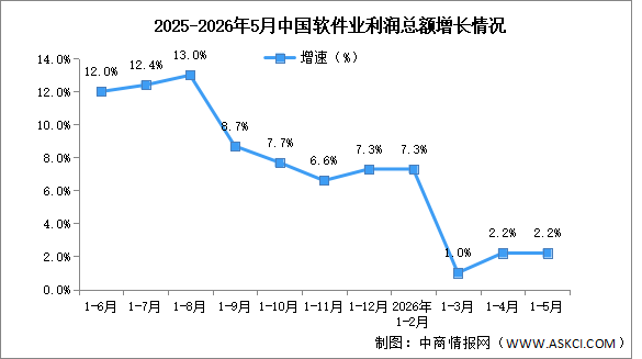 2026年1-5月中国软件业务收入及利润增速分析（图）