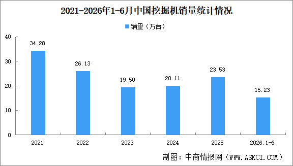2026年6月中国挖掘机销量情况：出口量同比增长36.4%（图）