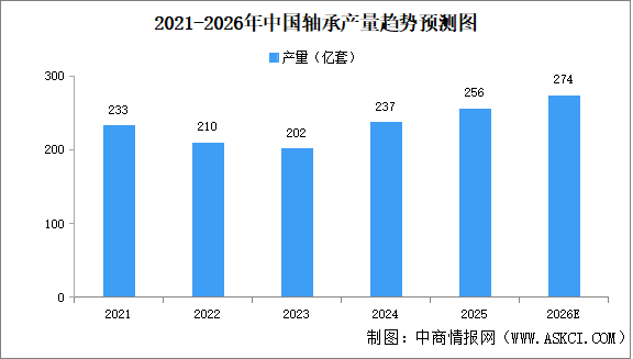 2026年中国轴承产量及市场规模预测分析（图）