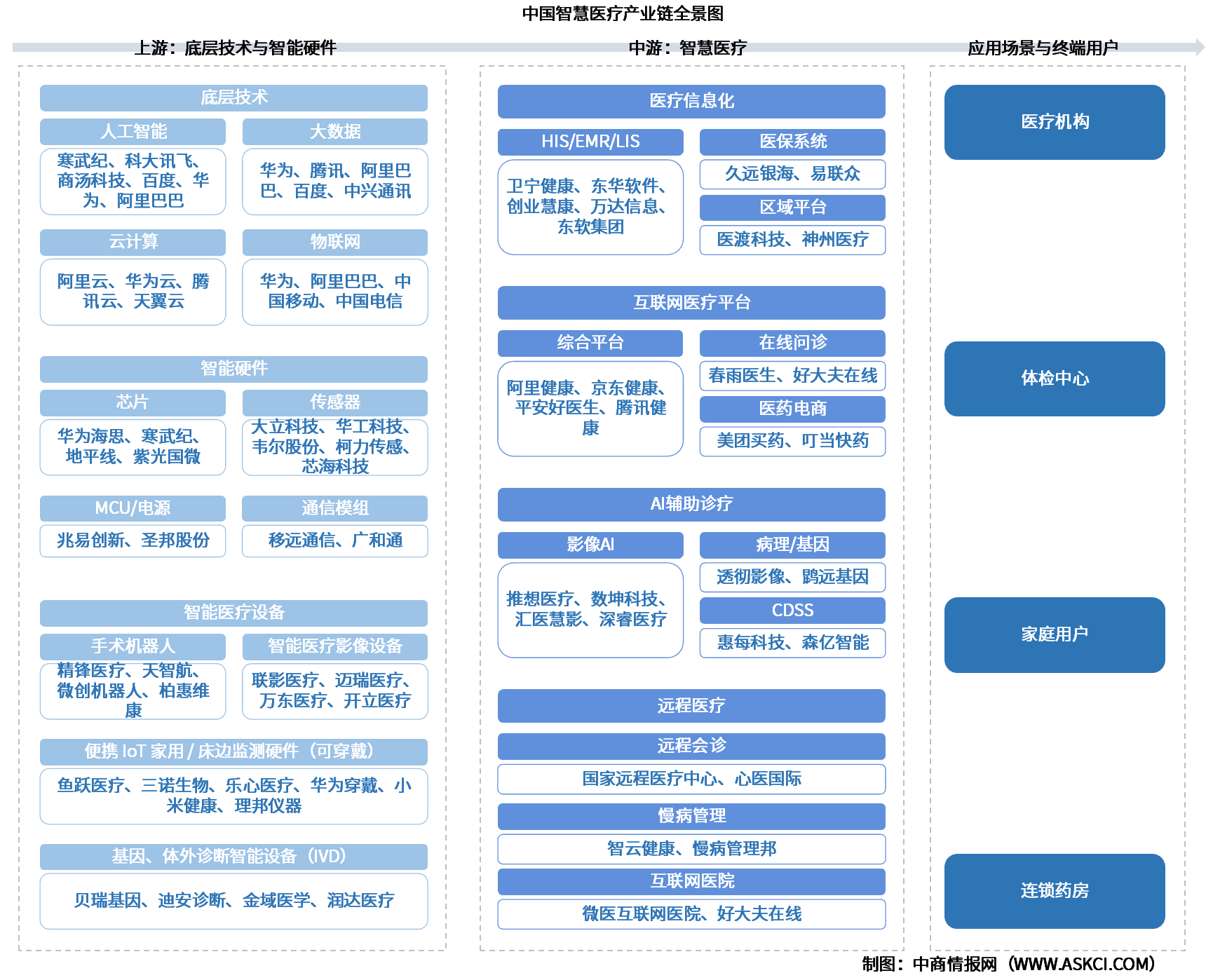 2026年中国智慧医疗产业链图谱及投资布局分析（附产业链全景图）