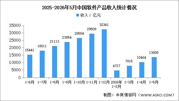 2026年1-5月中国软件产品收入及工业软件收入分析（图）