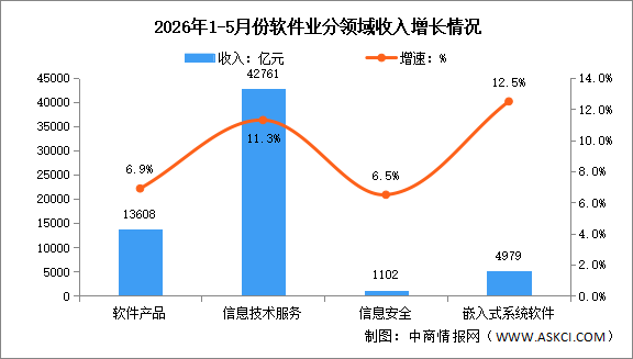 2026年1-5月中国软件业务收入及分领域运行情况分析（图）