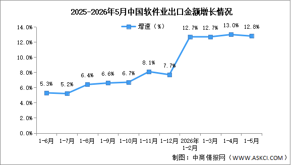 2026年1-5月中国软件业务收入及出口增速分析（图）