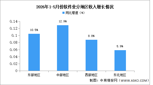 2026年1-5月中国软件业分地区运行情况分析（图）