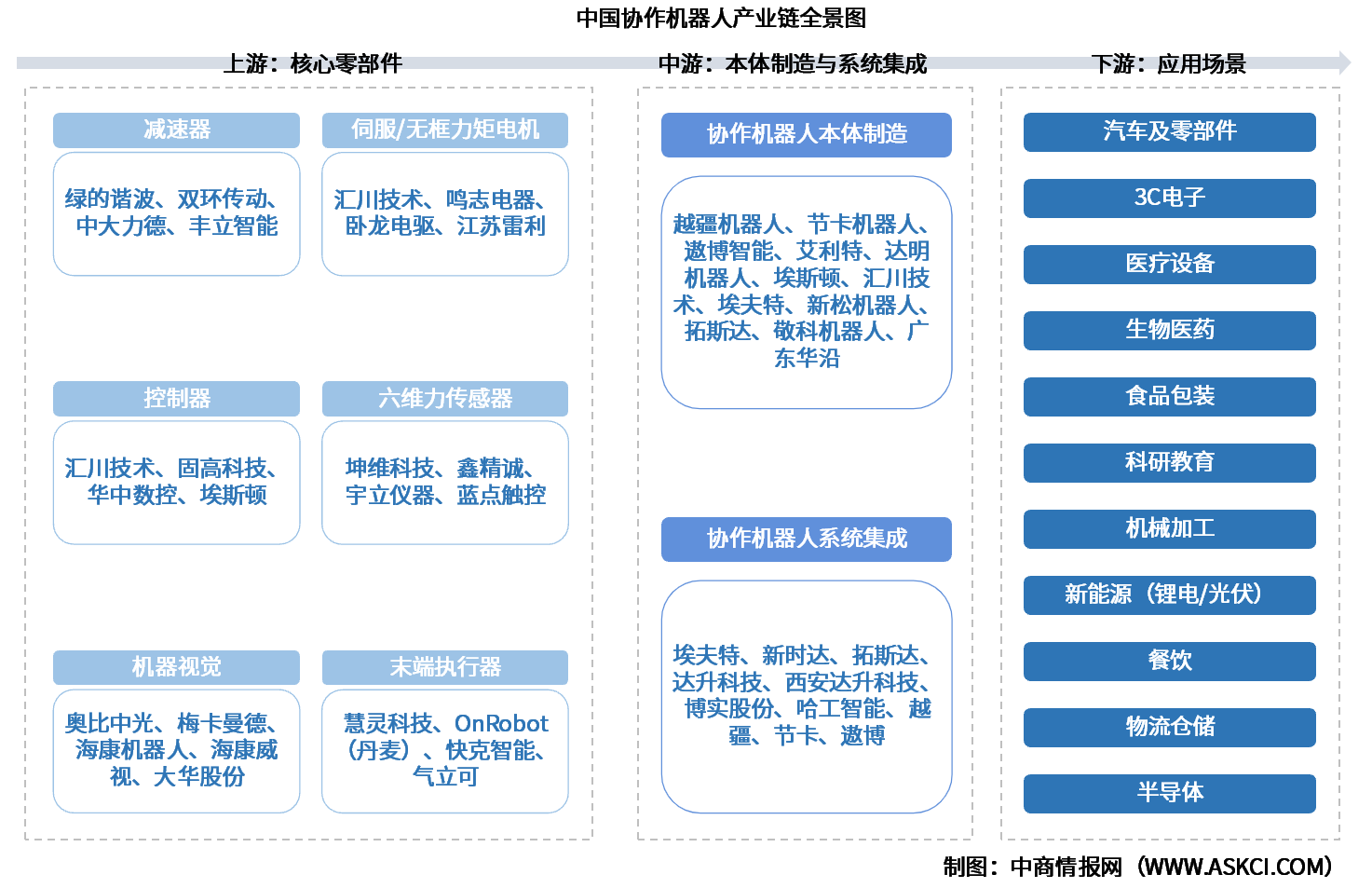 2026年中国协作机器人产业链图谱及投资布局分析（附产业链全景图）