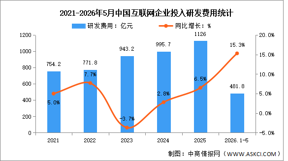 2026年1-5月中国互联网业务收入及研发经费分析：研发经费投入保持较快增长（图）