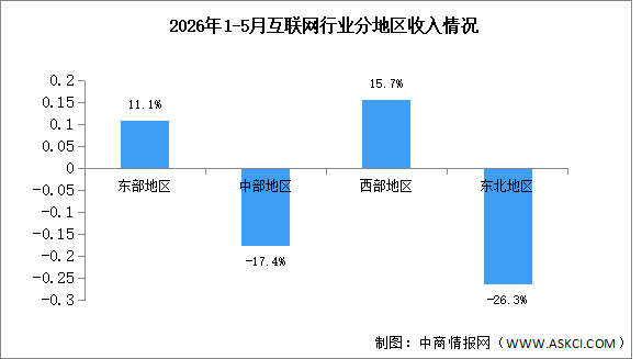 2026年1-5月中国互联网行业分地区收入分析（图）