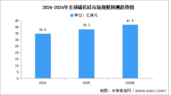 2026年碳化硅全球市场规模及中国产能利用率预测分析（图）
