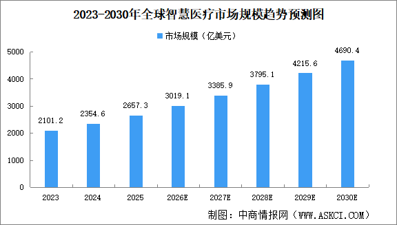 2026年全球及中国智慧医疗市场规模预测分析（图）