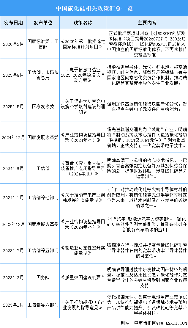 2026年中国碳化硅行业最新政策汇总一览（表）