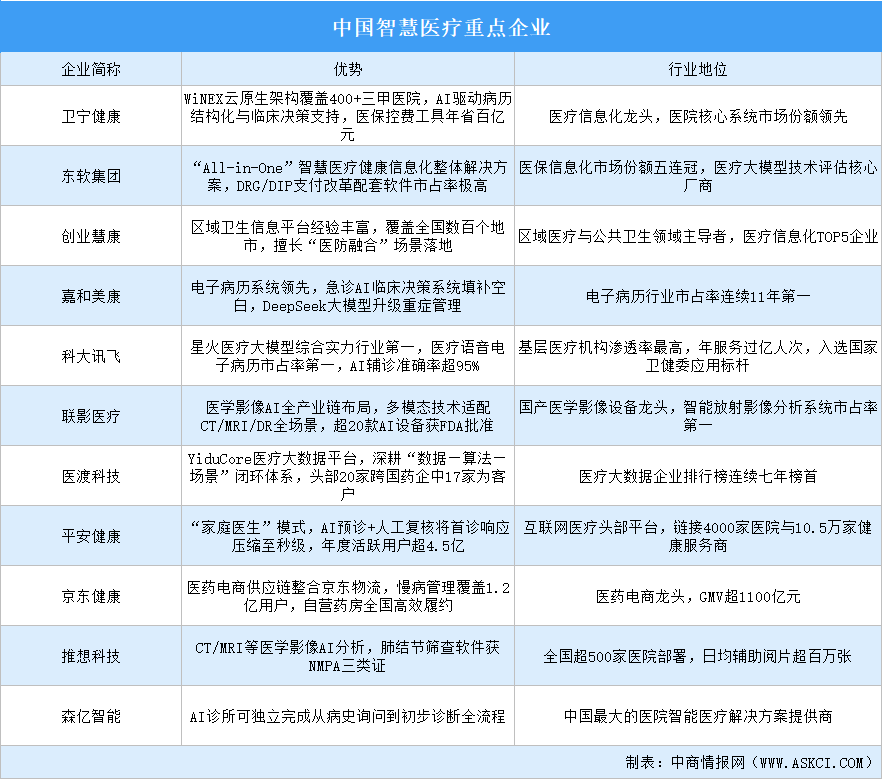 2026年中国智慧医疗竞争格局及重点企业分析（图）