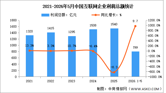 2026年1-5月中国互联网业务收入及利润分析：利润增速有所回落（图）