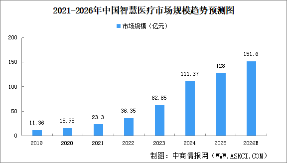 2026年中国智慧医疗市场规模预测及竞争格局分析（图）