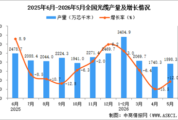 2026年5月全国光缆产量数据统计分析