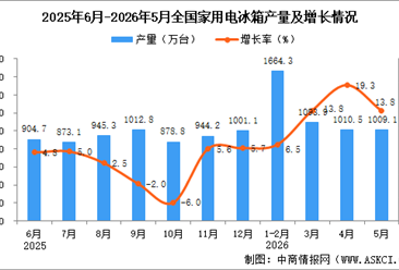 2026年5月全国家用电冰箱产量数据统计分析