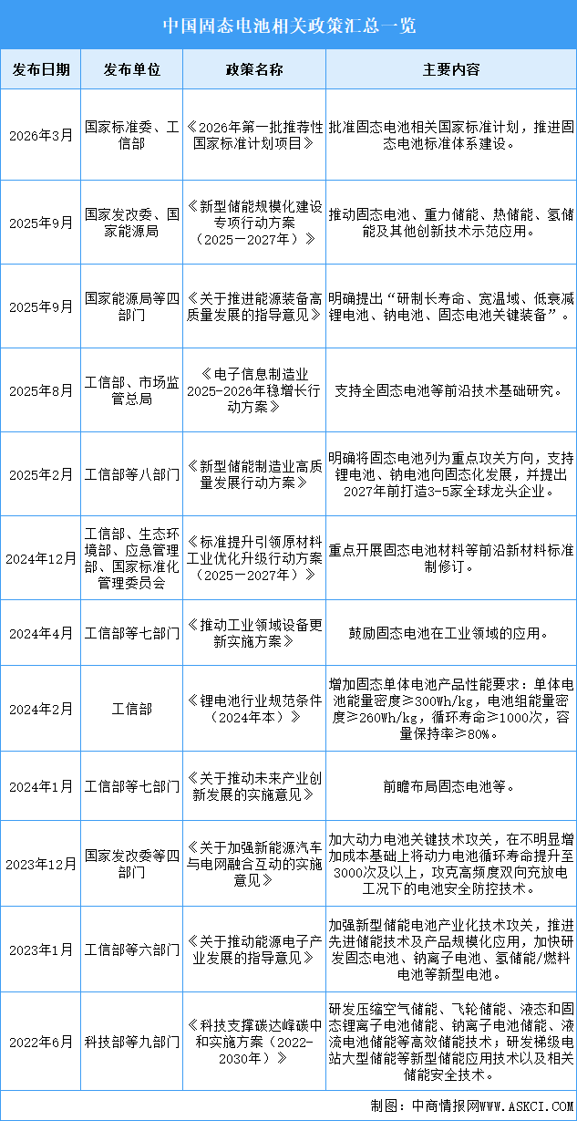 2026年中国固态电池行业最新政策汇总一览（图）