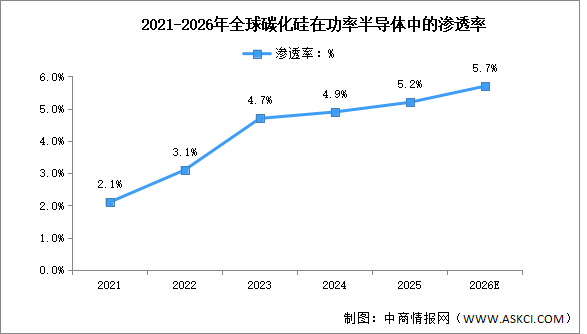 2026年全球碳化硅市场规模及渗透率预测分析（图）