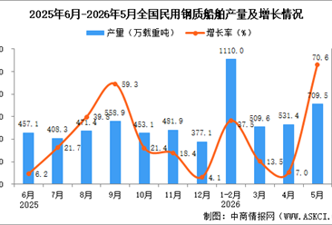 2026年5月全国民用钢质船舶产量数据统计分析