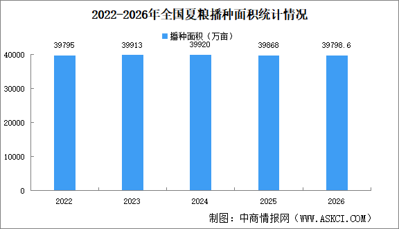 2026年全国夏粮播种面积、单位面积产量、总产量情况数据分析（图）