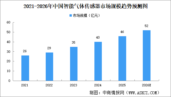 2026年中国智能传感器及智能气体传感器市场规模预测分析（图）