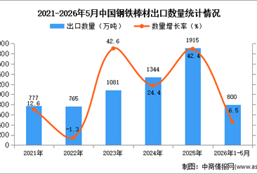 2026年1-5月中国钢铁棒材出口数据统计分析：出口量同比增长6.5%
