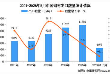 2026年1-5月中国钢材出口数据统计分析：出口量同比下降8.1%