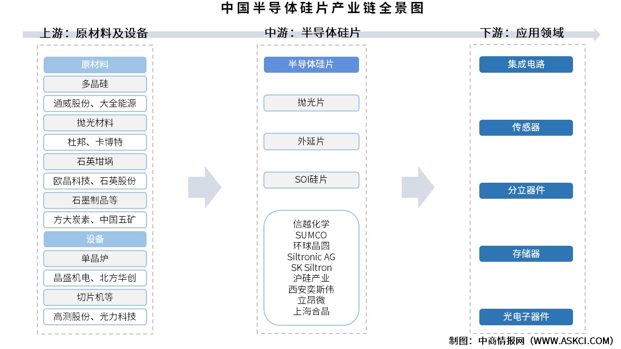 2026年中国半导体硅片产业链图谱及投资布局分析（附产业链全景图）