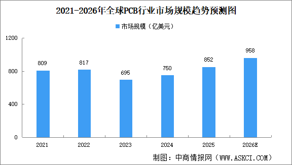 2026年全球PCB行业市场规模及面临的挑战预测分析（图）