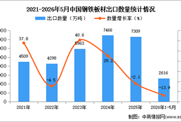 2026年1-5月中国钢铁板材出口数据统计分析：出口量同比下降13.9%