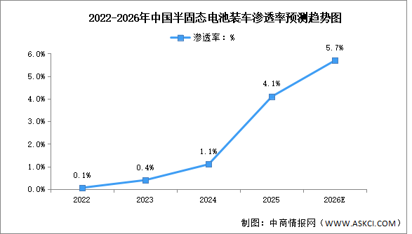 2026年中国固态电池市场规模及半固态电池渗透率预测分析（图）