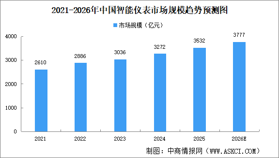 2026年中国智能仪表市场规模及市场驱动因素预测分析（图）