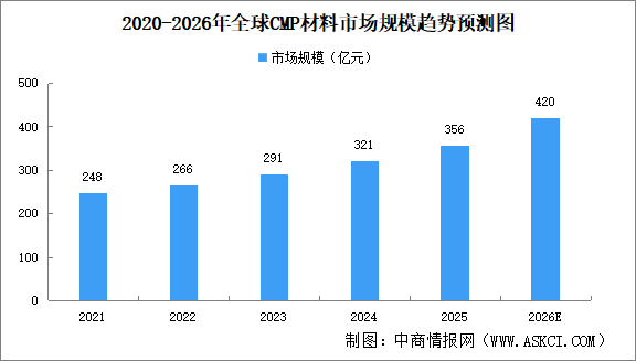 2026年全球及中国CMP材料市场规模预测分析（图）