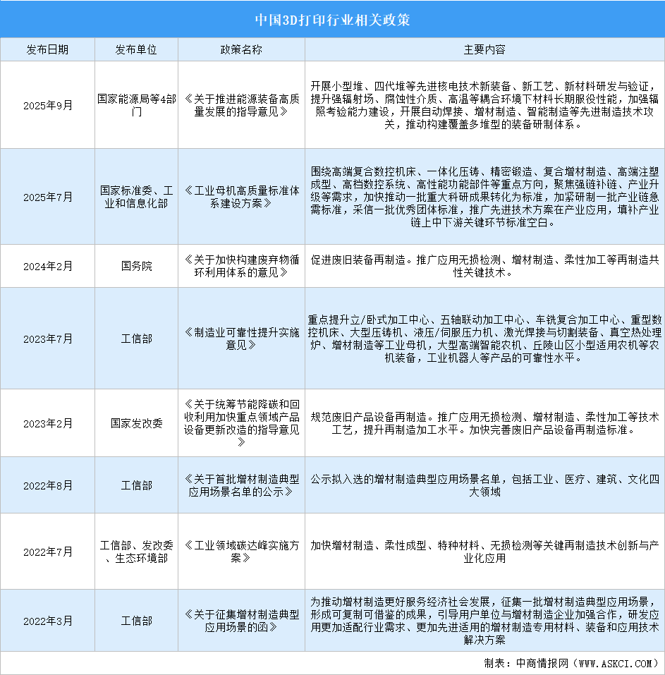 2026年中国3D打印行业最新政策汇总一览（图）