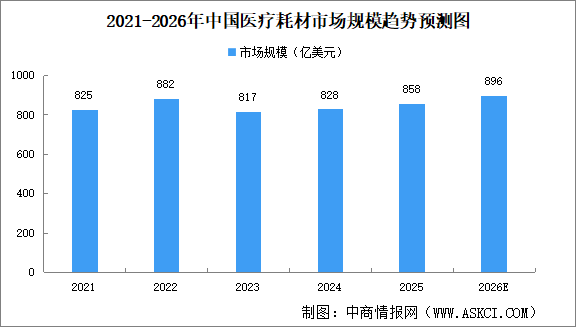 2026年全球及中国医疗耗材市场规模预测分析（图）
