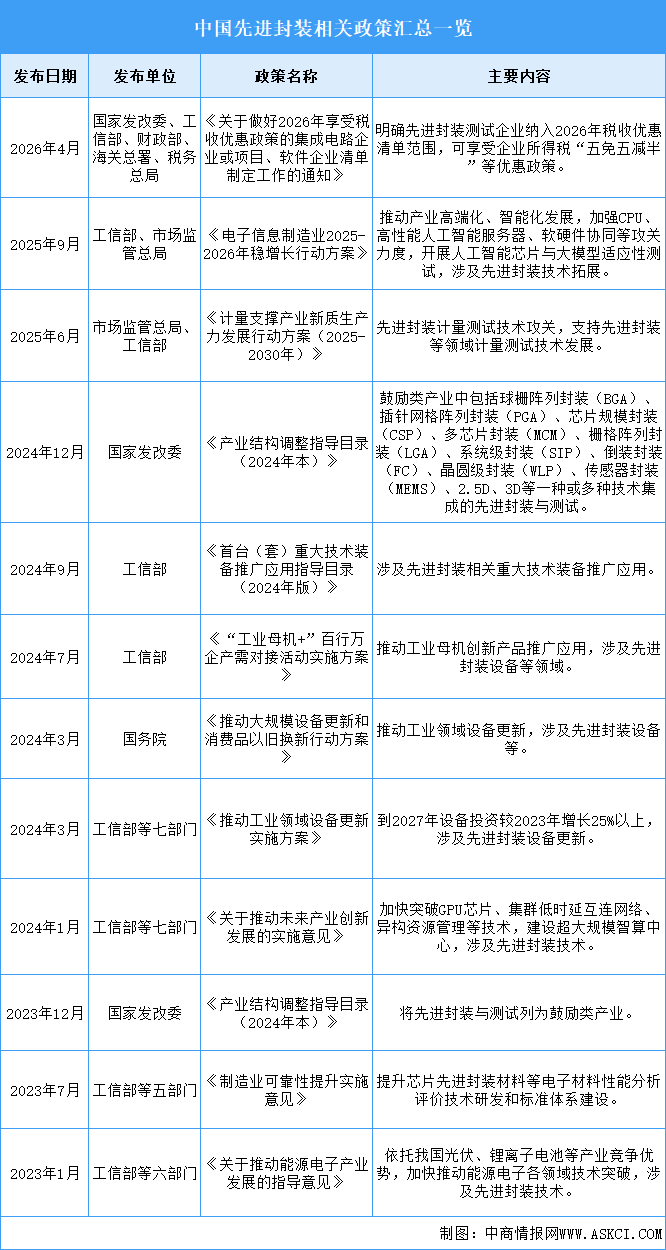 2026年中国先进封装行业最新政策汇总一览（图）