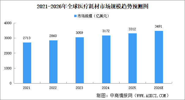 2026年全球医疗耗材市场规模及市场驱动因素预测分析（图）