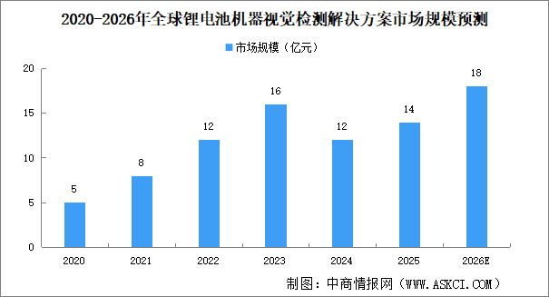 2026年全球锂电池机器视觉检测解决方案市场规模预测分析（图）