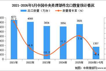 2026年1-5月中国中央处理部件出口数据统计分析：出口量同比下降9.4%