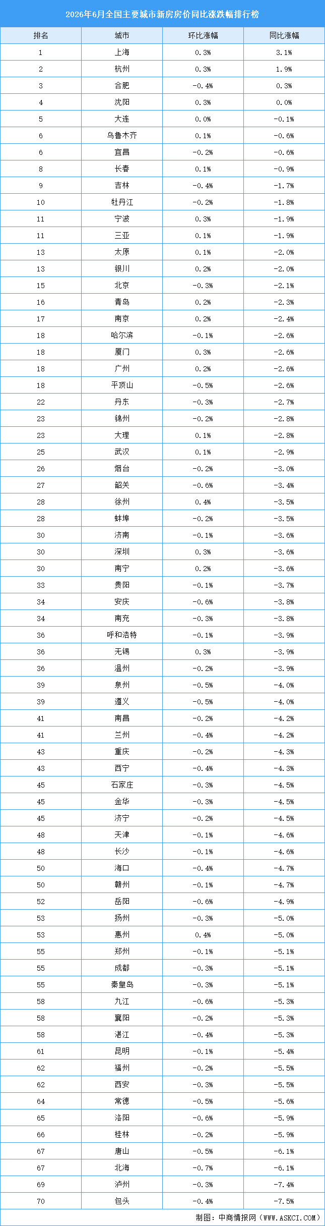 2026年6月全国新房房价涨跌排行榜：上海房价同比涨幅有所回落（图）