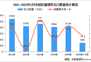 2026年1-5月中国存储部件出口数据统计分析：出口量同比下降7.4%
