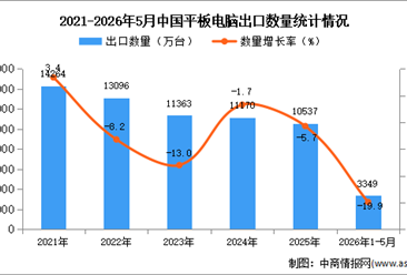 2026年1-5月中国平板电脑出口数据统计分析：出口量同比下降19.9%