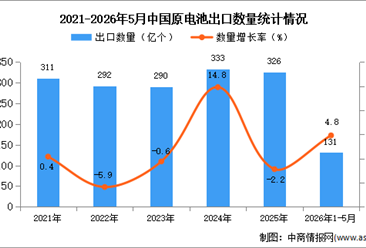 2026年1-5月中国原电池出口数据统计分析：出口量同比增长4.8%
