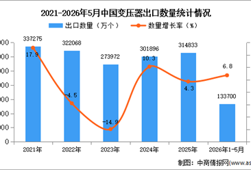 2026年1-5月中国变压器出口数据统计分析：出口量同比增长6.8%