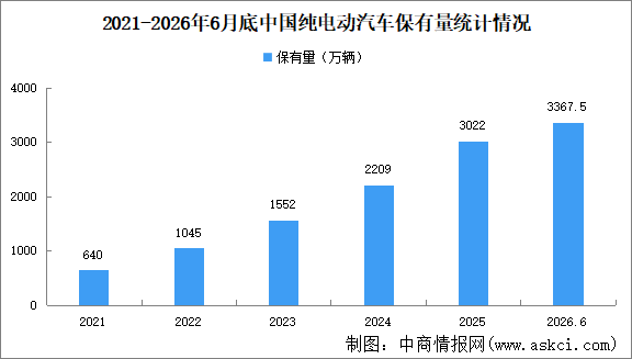 2026年上半年中国纯电动汽车保有量及市场渗透率分析（图）