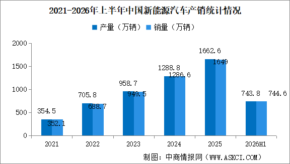 2026年上半年中国新能源汽车产销情况：出口同比增长1.2倍（图）