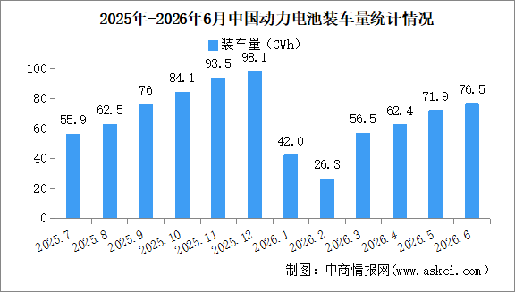 2026年6月中国动力电池装机量情况：磷酸铁锂电池装车量同比增长34.4%（图）