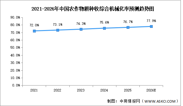 2026年中国农业机器人市场规模及农作物耕种收综合机械化率预测分析（图）