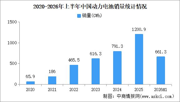 2026年上半年中国动力电池产销情况：销量同比增长36.2%（图）