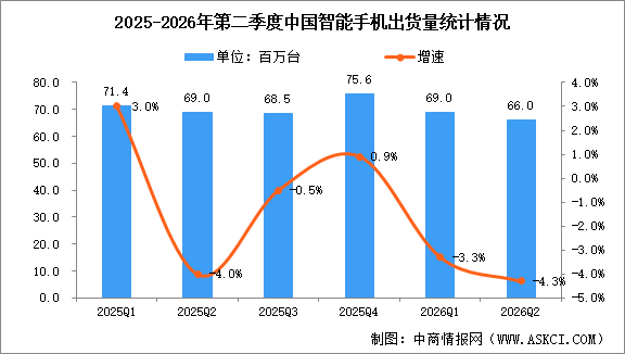 2026年上半年全球及中国智能手机出货量数据分析（图）